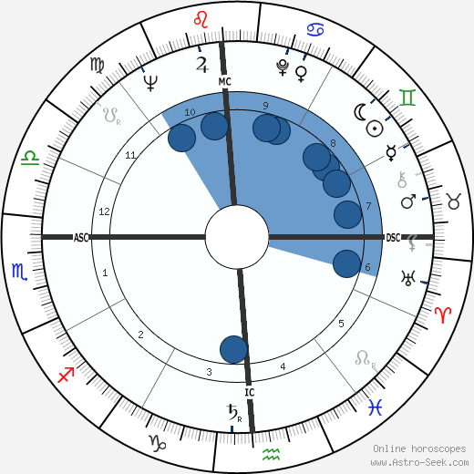 John Drew Barrymore wikipedia, biography, birth chart, instagram John Drew Barrymore wikipedia, horoscope, astrology, instagram