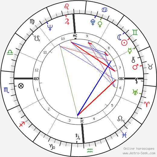 John Drew Barrymore birth chart, John Drew Barrymore astro natal horoscope, astrology