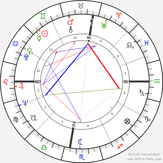 Mario Cuomo birth chart, Mario Cuomo astro natal horoscope, astrology