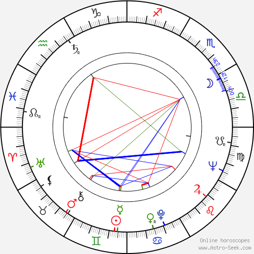 Miloš Horanský birth chart, Miloš Horanský astro natal horoscope, astrology