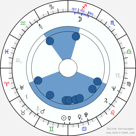 Peter Lupus wikipedia, horoscope, astrology, instagram