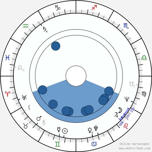 Richard L. Knowlton wikipedia, horoscope, astrology, instagram