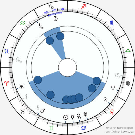 Zózimo wikipedia, horoscope, astrology, instagram