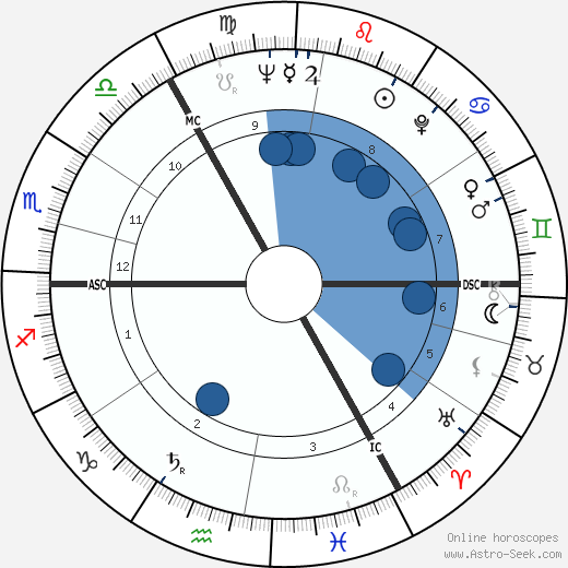 David Blair wikipedia, horoscope, astrology, instagram