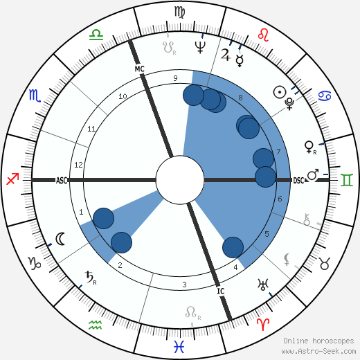 Dick Thornburgh wikipedia, horoscope, astrology, instagram