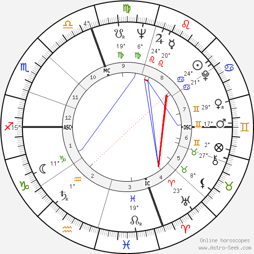 Dick Thornburgh birth chart, biography, wikipedia 2024, 2025