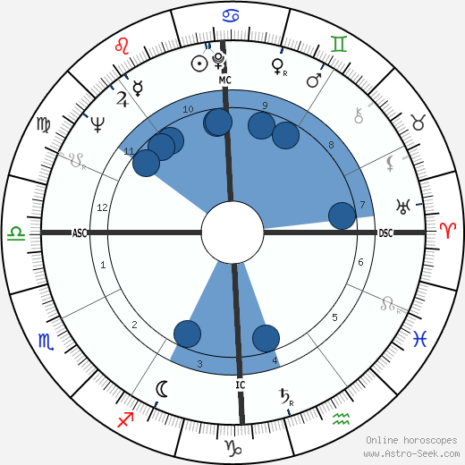 Giuseppe Ferrara wikipedia, horoscope, astrology, instagram