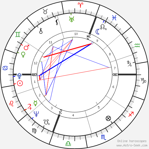 Jean Paul Barthe birth chart, Jean Paul Barthe astro natal horoscope, astrology