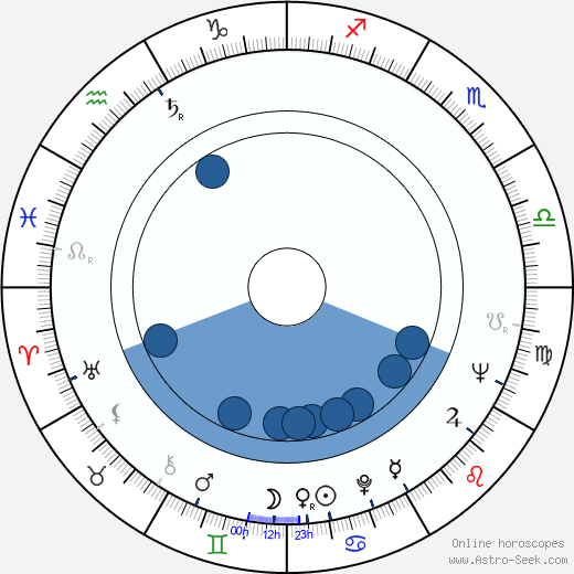 Kenneth McMillan horoscope, astrology, sign, zodiac, date of birth, instagram
