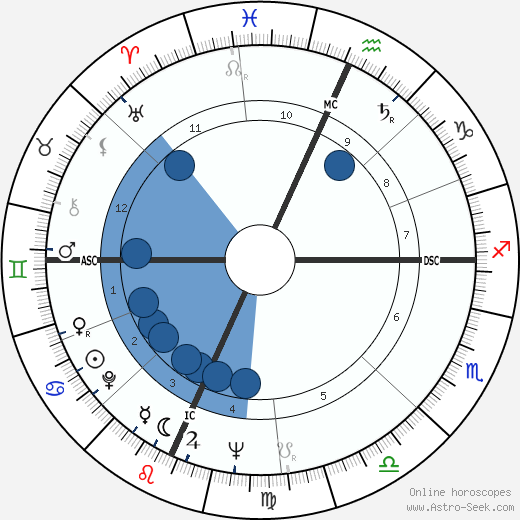 Richard Secord Oroscopo, astrologia, Segno, zodiac, Data di nascita, instagram