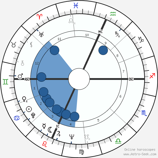 Richard Secord wikipedia, horoscope, astrology, instagram