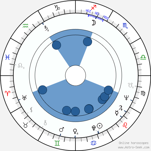 Robert L. Peterson wikipedia, horoscope, astrology, instagram