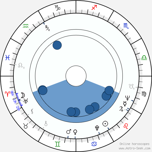 William D. Ruckelhaus wikipedia, horoscope, astrology, instagram