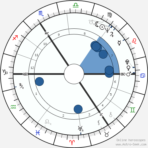 Allan Fotheringham wikipedia, horoscope, astrology, instagram