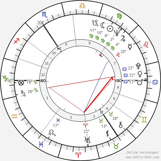 Allan Fotheringham birth chart, biography, wikipedia 2023, 2024