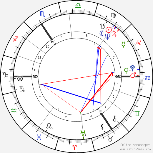 Allan Fotheringham birth chart, Allan Fotheringham astro natal horoscope, astrology