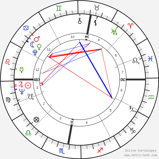 Andy Bathgate birth chart, Andy Bathgate astro natal horoscope, astrology