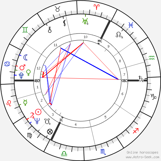 Antonia Fraser birth chart, Antonia Fraser astro natal horoscope, astrology