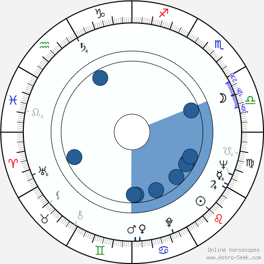 Fernand Guiot wikipedia, horoscope, astrology, instagram