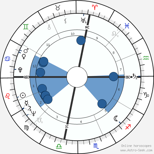 Fernando Arrabal horoscope, astrology, sign, zodiac, date of birth, instagram