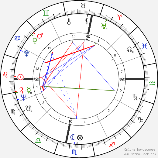 Gaudenzio Bernasconi birth chart, Gaudenzio Bernasconi astro natal horoscope, astrology