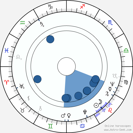Gerard Zalewski Oroscopo, astrologia, Segno, zodiac, Data di nascita, instagram