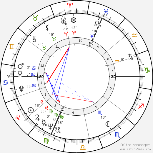 Henri Domec birth chart, biography, wikipedia 2024, 2025
