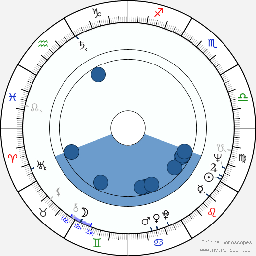 Ivan Balaj horoscope, astrology, sign, zodiac, date of birth, instagram