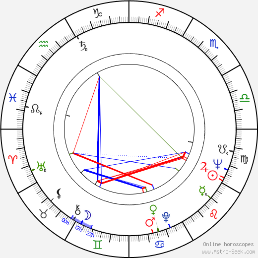 Ivan Balaj birth chart, Ivan Balaj astro natal horoscope, astrology