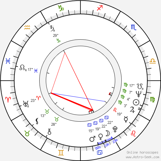 Jiří Kolín birth chart, biography, wikipedia 2023, 2024