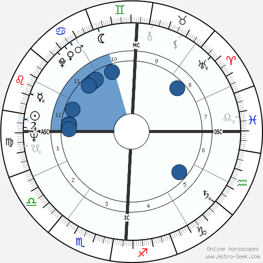 Joe Henry Engle wikipedia, horoscope, astrology, instagram