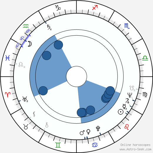 John Mackenzie Oroscopo, astrologia, Segno, zodiac, Data di nascita, instagram