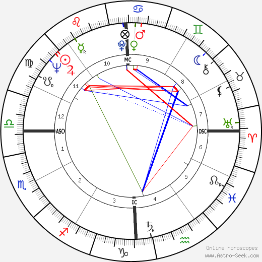 John Powless birth chart, John Powless astro natal horoscope, astrology