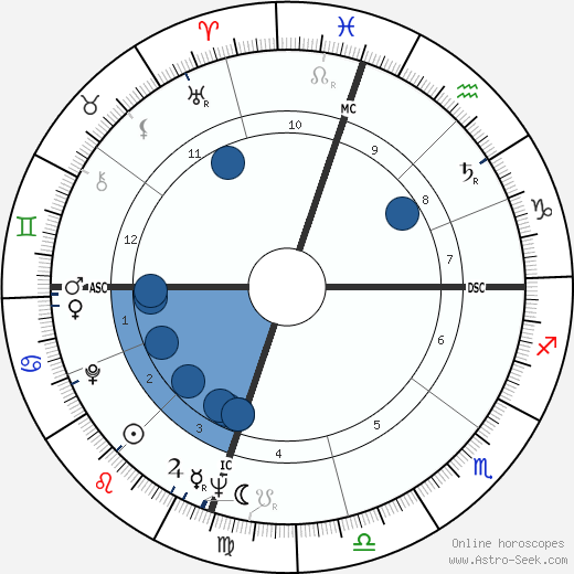 Lew Selznick wikipedia, biography, birth chart, instagram Lew Selznick wikipedia, horoscope, astrology, instagram