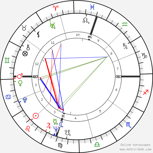 Lew Selznick birth chart, Lew Selznick astro natal horoscope, astrology