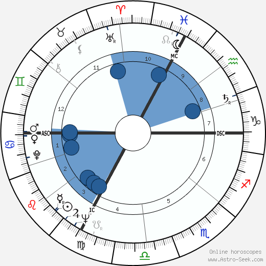 Luc Montagnier wikipedia, horoscope, astrology, instagram