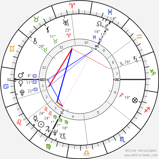 Luc Montagnier birth chart, biography, wikipedia 2024, 2025