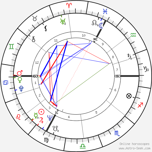 Luc Montagnier birth chart, Luc Montagnier astro natal horoscope, astrology