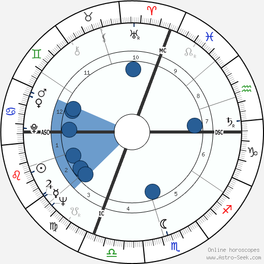 Luciano Delfino wikipedia, horoscope, astrology, instagram