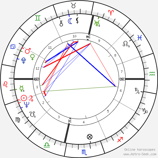 Mark Russell birth chart, Mark Russell astro natal horoscope, astrology
