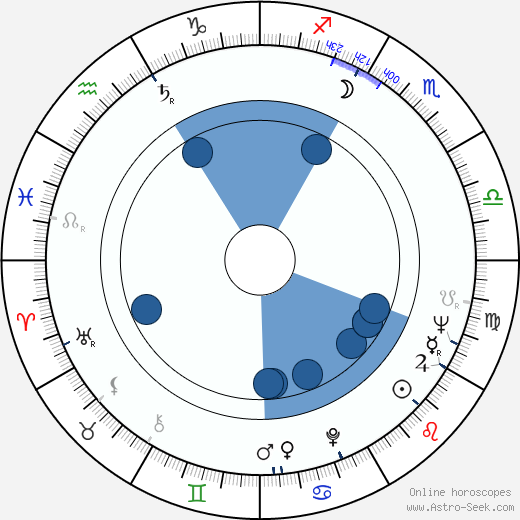 Miloslav Švandrlík wikipedia, horoscope, astrology, instagram