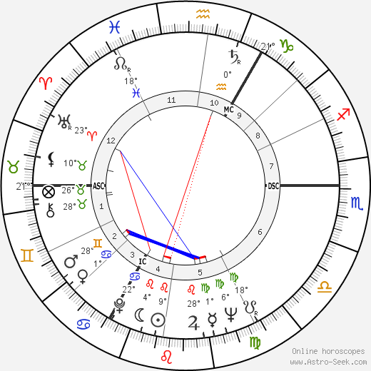 Peter O'Toole birth chart, biography, wikipedia 2024, 2025