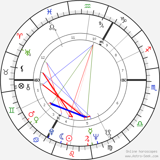 Peter O'Toole birth chart, Peter O'Toole astro natal horoscope, astrology