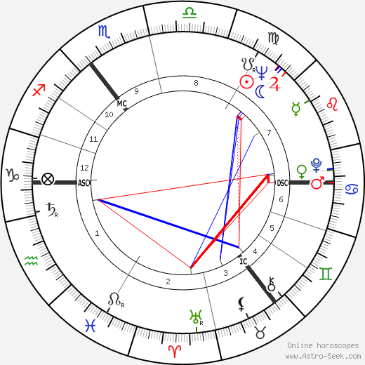 Roy Castle birth chart, Roy Castle astro natal horoscope, astrology