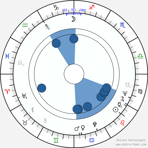 Usko Keskinen horoscope, astrology, sign, zodiac, date of birth, instagram