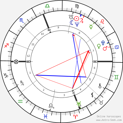 Walter Harloe birth chart, Walter Harloe astro natal horoscope, astrology