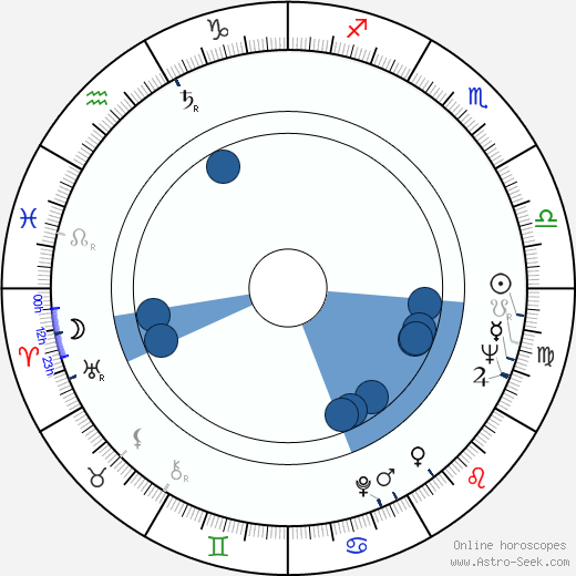 Bill Meilen horoscope, astrology, sign, zodiac, date of birth, instagram