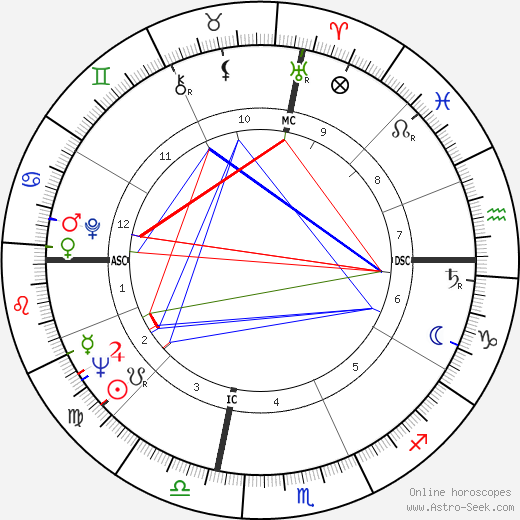 Bill Porter birth chart, Bill Porter astro natal horoscope, astrology