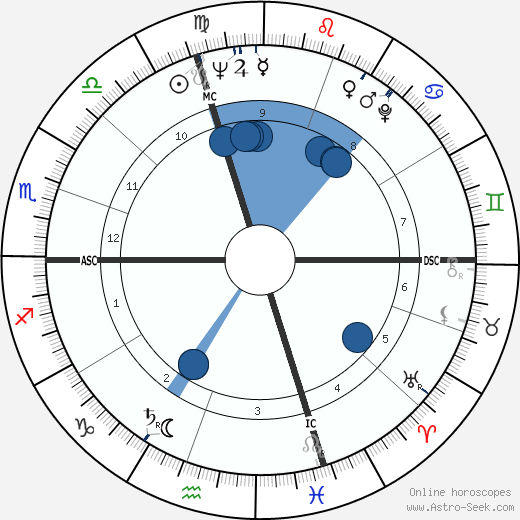 Bruce Herschensohn wikipedia, horoscope, astrology, instagram