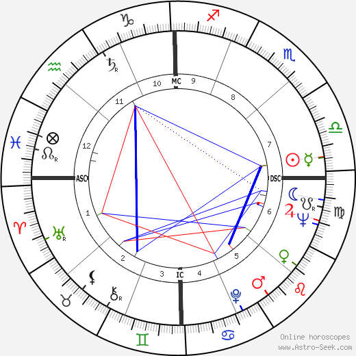 Ernie Shelton birth chart, Ernie Shelton astro natal horoscope, astrology